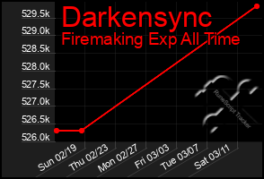 Total Graph of Darkensync