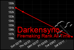 Total Graph of Darkensync