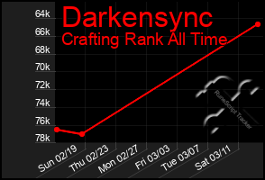 Total Graph of Darkensync