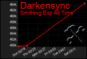 Total Graph of Darkensync