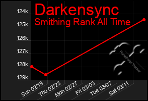Total Graph of Darkensync