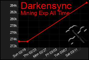 Total Graph of Darkensync