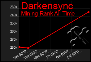 Total Graph of Darkensync
