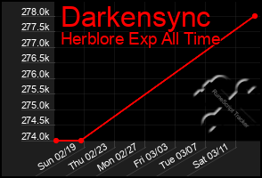 Total Graph of Darkensync