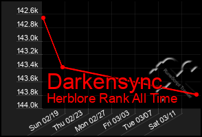 Total Graph of Darkensync
