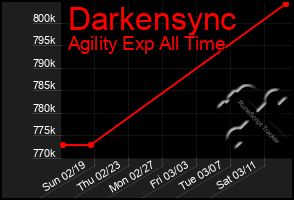 Total Graph of Darkensync
