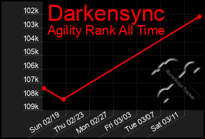 Total Graph of Darkensync
