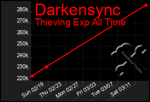 Total Graph of Darkensync