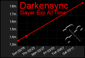 Total Graph of Darkensync
