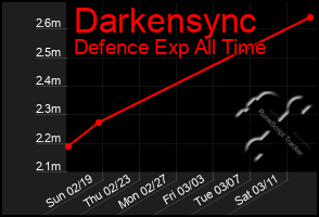 Total Graph of Darkensync