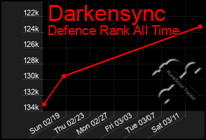 Total Graph of Darkensync