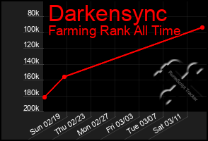 Total Graph of Darkensync