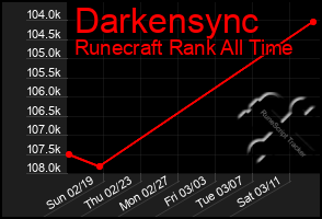 Total Graph of Darkensync
