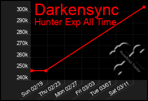 Total Graph of Darkensync