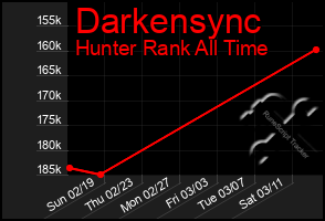Total Graph of Darkensync
