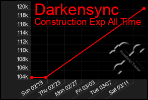 Total Graph of Darkensync