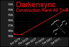 Total Graph of Darkensync
