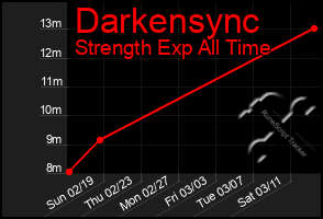 Total Graph of Darkensync