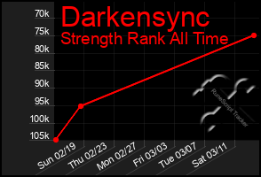 Total Graph of Darkensync