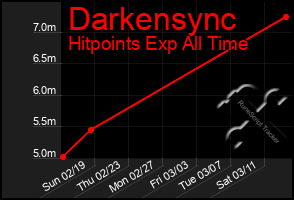 Total Graph of Darkensync