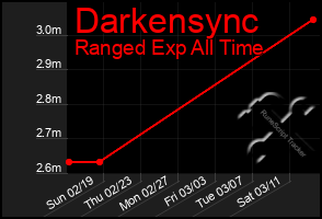 Total Graph of Darkensync