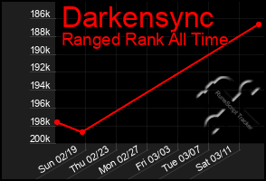 Total Graph of Darkensync