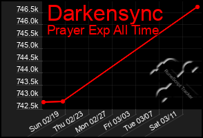 Total Graph of Darkensync