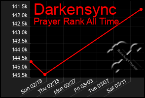 Total Graph of Darkensync