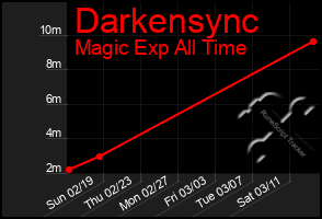 Total Graph of Darkensync