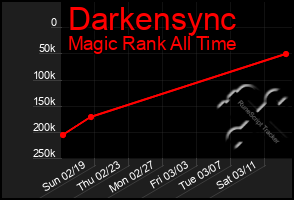 Total Graph of Darkensync