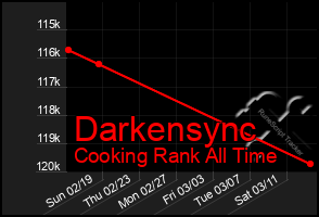 Total Graph of Darkensync