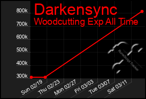 Total Graph of Darkensync