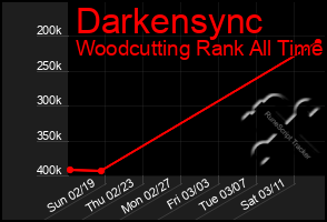 Total Graph of Darkensync