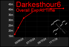 Total Graph of Darkesthour6