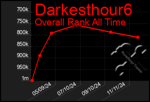 Total Graph of Darkesthour6