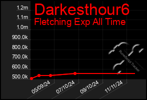 Total Graph of Darkesthour6