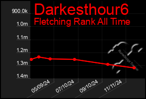 Total Graph of Darkesthour6