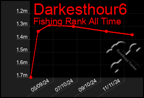 Total Graph of Darkesthour6