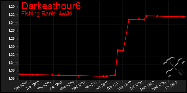 Last 31 Days Graph of Darkesthour6