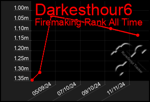 Total Graph of Darkesthour6