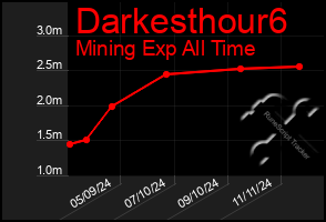 Total Graph of Darkesthour6