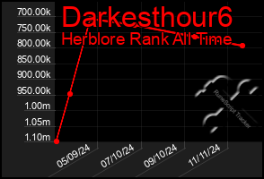 Total Graph of Darkesthour6