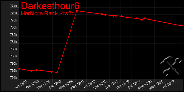 Last 31 Days Graph of Darkesthour6