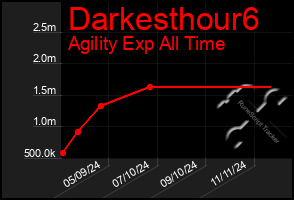 Total Graph of Darkesthour6