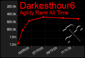 Total Graph of Darkesthour6