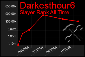 Total Graph of Darkesthour6