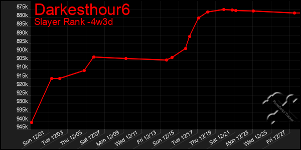 Last 31 Days Graph of Darkesthour6