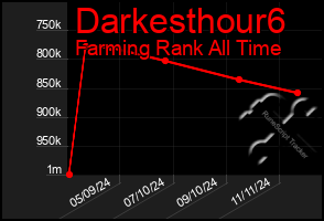 Total Graph of Darkesthour6