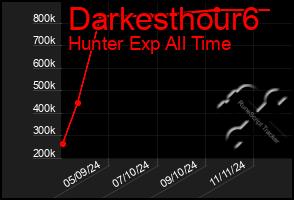 Total Graph of Darkesthour6