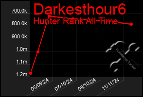 Total Graph of Darkesthour6